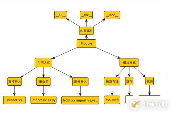 python學(xué)習(xí)之模塊與包