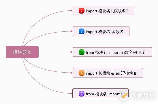 python學(xué)習(xí)之模塊與包