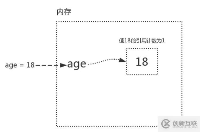 Python語(yǔ)法垃圾回收機(jī)制原理解析