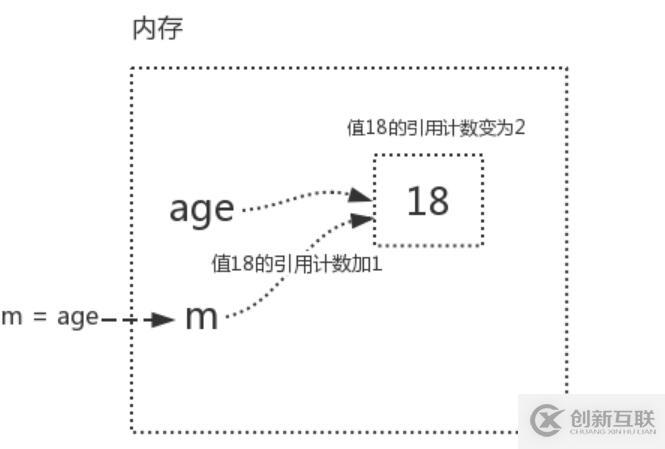 Python語(yǔ)法垃圾回收機(jī)制原理解析