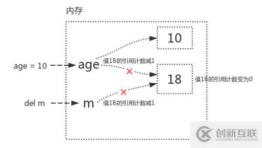 Python語(yǔ)法垃圾回收機(jī)制原理解析