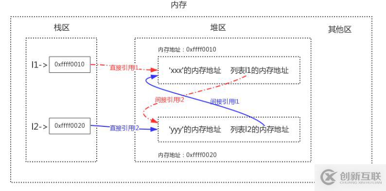 Python語(yǔ)法垃圾回收機(jī)制原理解析