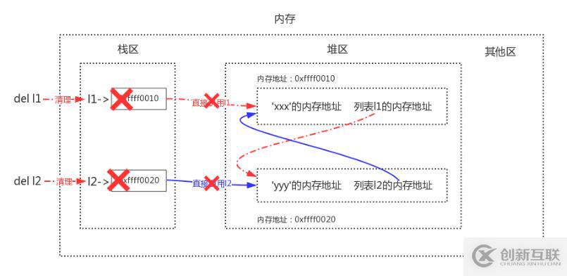 Python語(yǔ)法垃圾回收機(jī)制原理解析