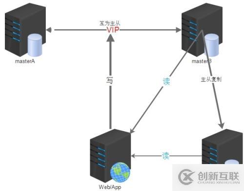 企業(yè)中MySQL高可用集群架構(gòu)三部曲之MM+keepalived