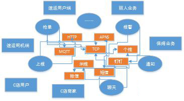 58到家多端消息整合之路