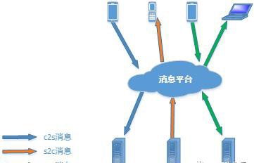 58到家多端消息整合之路