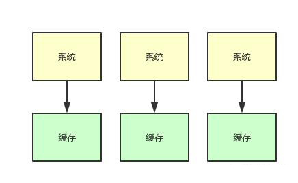 如果20萬(wàn)用戶同時(shí)訪問(wèn)一個(gè)熱點(diǎn)緩存，如何優(yōu)化你的緩存架構(gòu)？