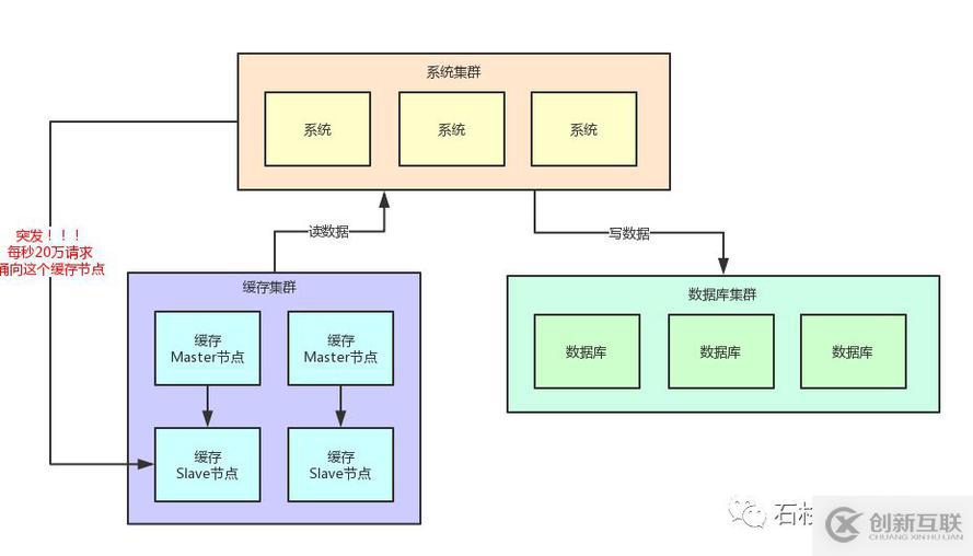 如果20萬(wàn)用戶同時(shí)訪問(wèn)一個(gè)熱點(diǎn)緩存，如何優(yōu)化你的緩存架構(gòu)？