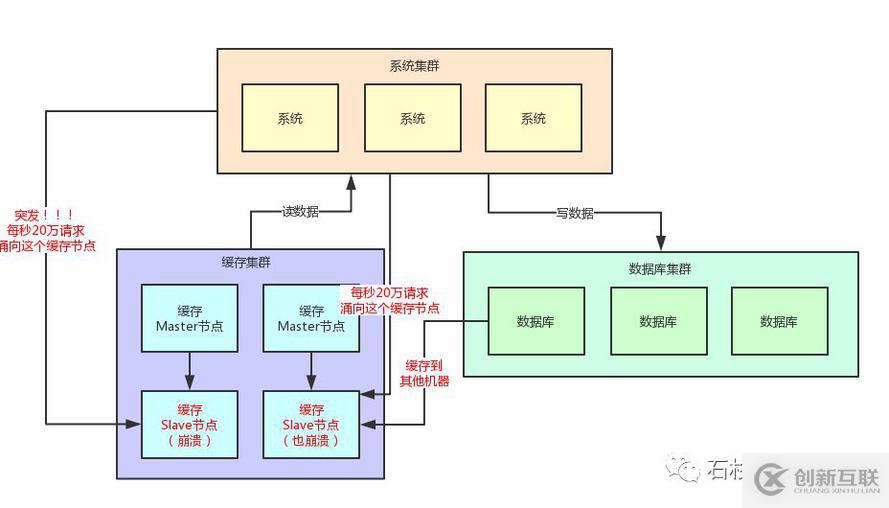 如果20萬(wàn)用戶同時(shí)訪問(wèn)一個(gè)熱點(diǎn)緩存，如何優(yōu)化你的緩存架構(gòu)？