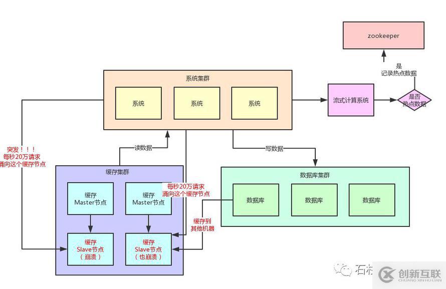 如果20萬(wàn)用戶同時(shí)訪問(wèn)一個(gè)熱點(diǎn)緩存，如何優(yōu)化你的緩存架構(gòu)？