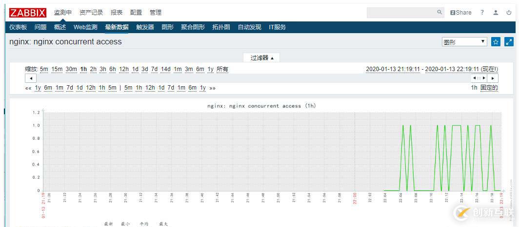 zabbix監(jiān)控redis、tomcat、Nginx