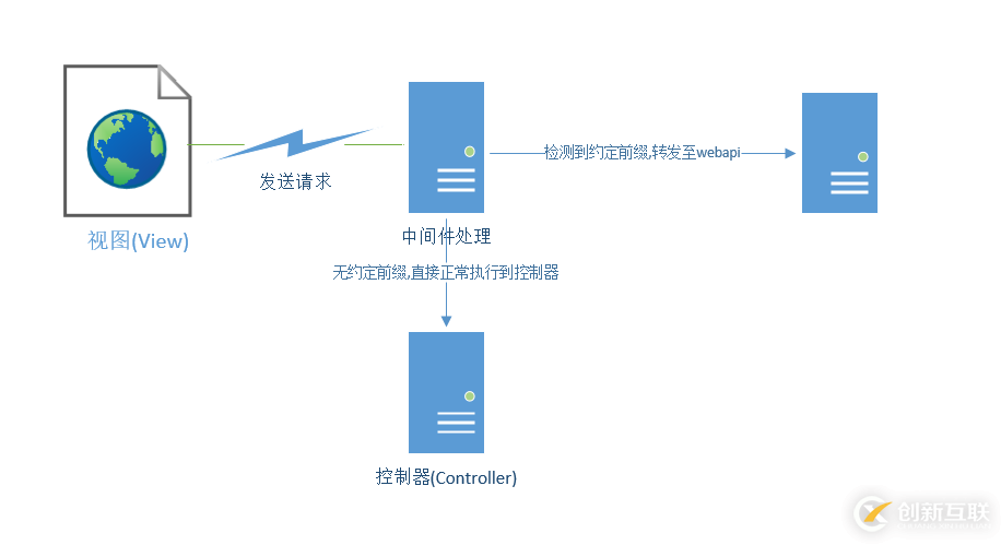 ASP.NET Core中如何實現(xiàn)接口代理轉(zhuǎn)發(fā)