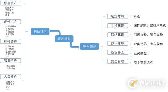 風險評估和等保測評的差異化分析