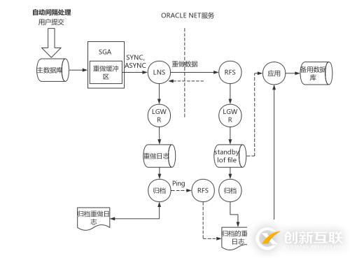 [讀書筆記]ORACLE11GR2 DataGuard架構(gòu)