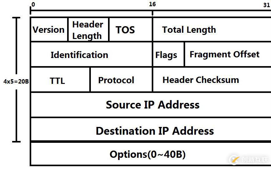 IP報頭及IP地址