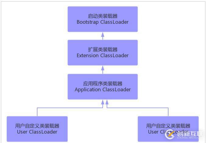 Java虛擬機體系結構