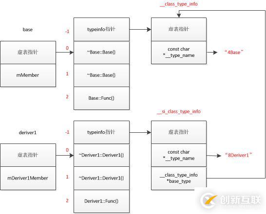 高手談Android NDK C++ RTTI 分析