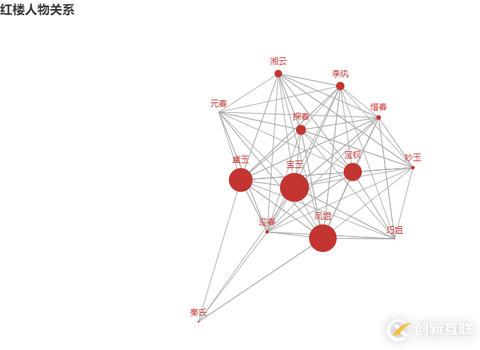 怎么用Python來分析紅樓夢里的人物關(guān)系