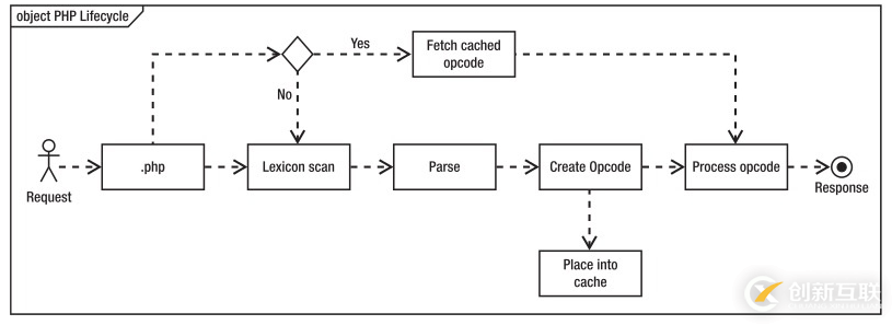 PHP怎么開啟Opcache功能提升程序處理效率