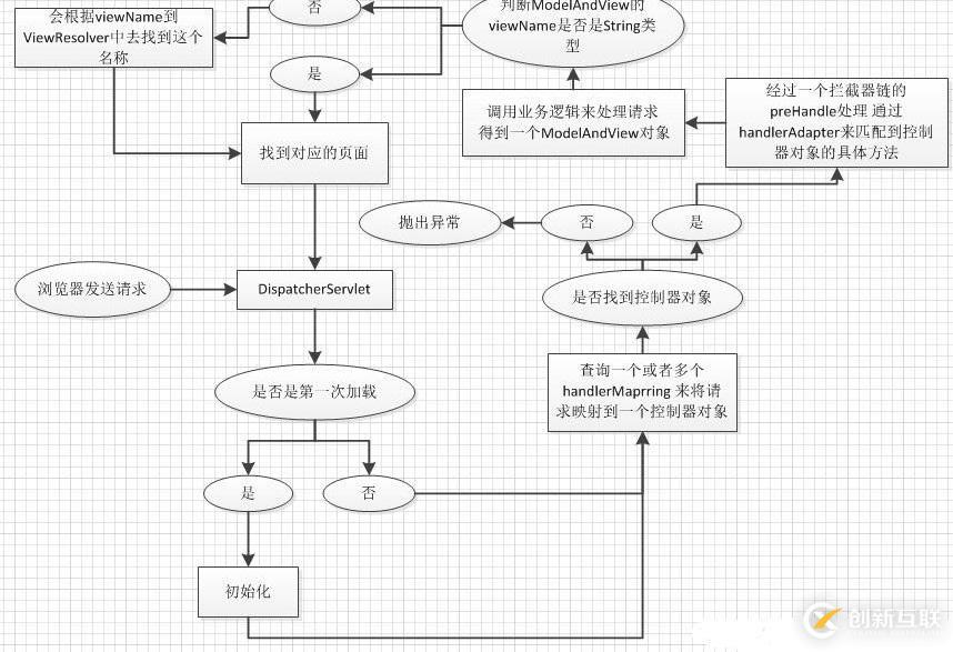 什么是Spring MVC的生命周期