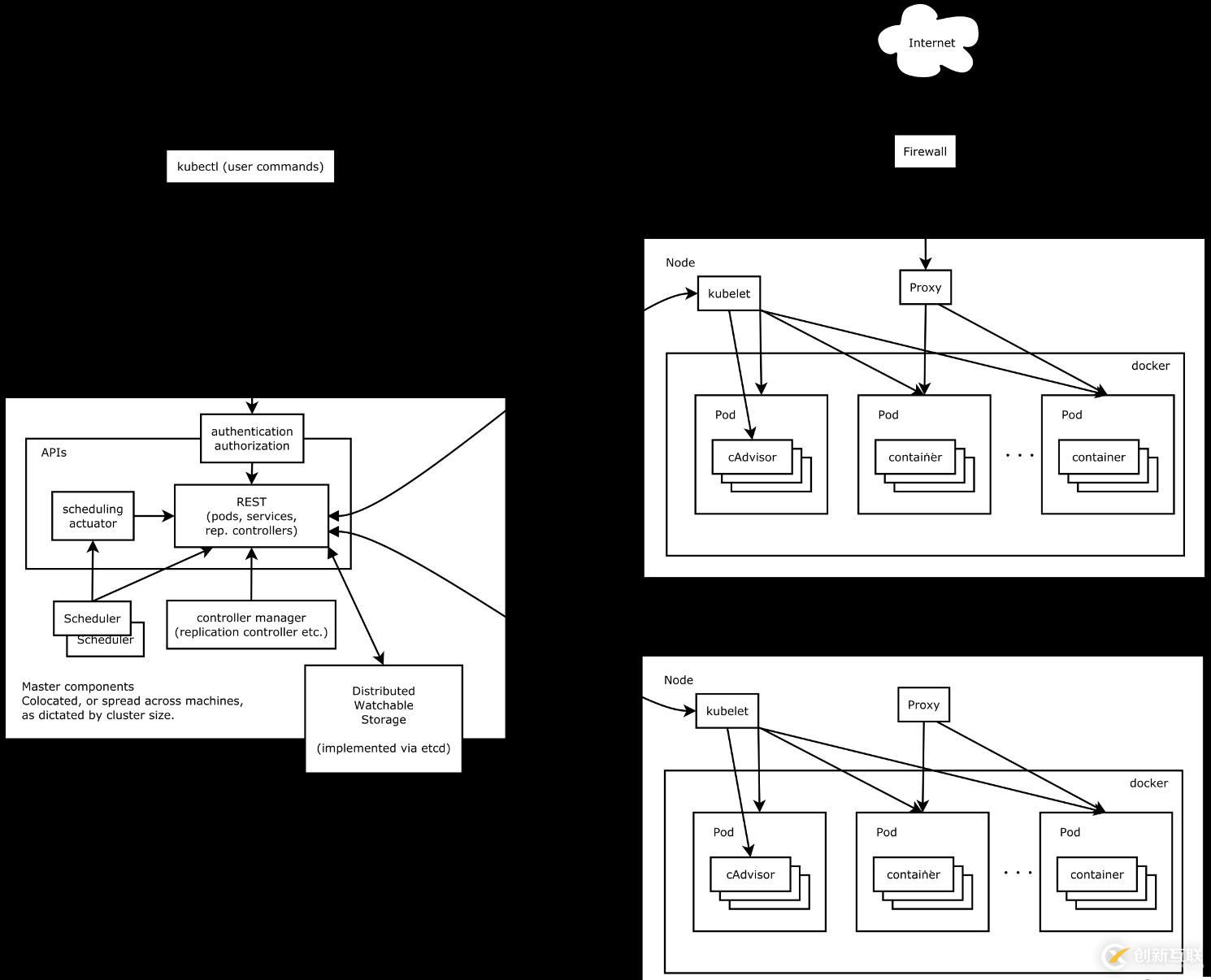 Kubernetes食用指南