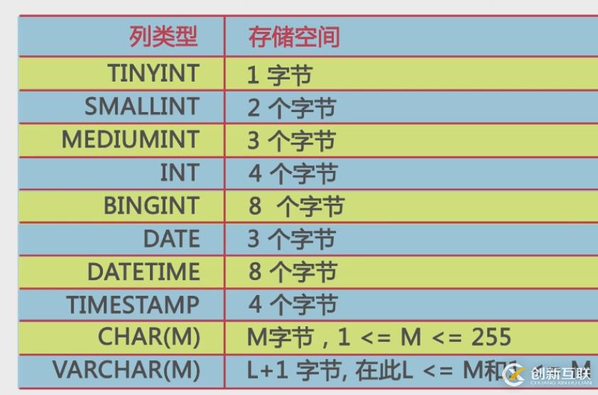 Mysql列類型與存儲(chǔ)空間