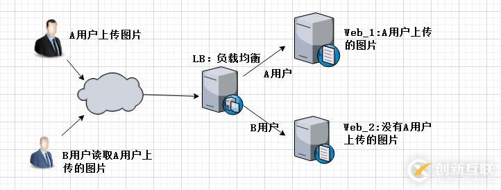 NFS網(wǎng)絡文件共享存儲服務器