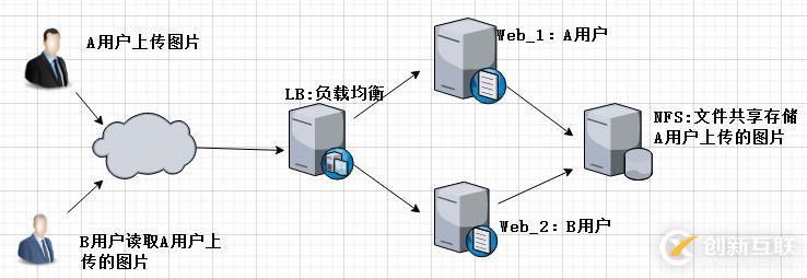 NFS網(wǎng)絡文件共享存儲服務器