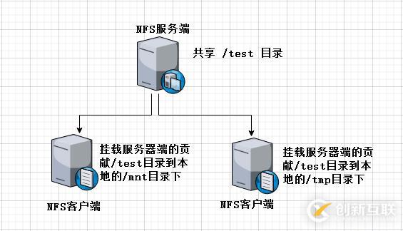 NFS網(wǎng)絡文件共享存儲服務器