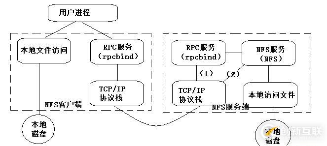 NFS網(wǎng)絡文件共享存儲服務器