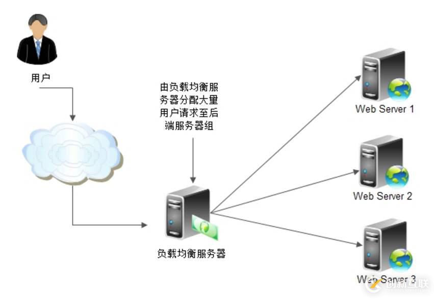 LVS負載均衡群集的含義、分類及工作模式等的解答