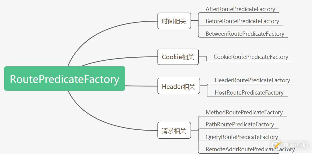 Spring Cloud Gateway 內(nèi)置的路由謂詞工廠