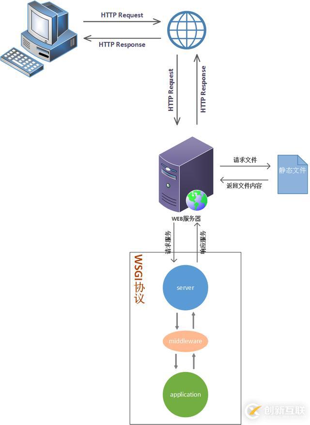 如何理解WEB開發(fā)中的Python WSGI協(xié)議