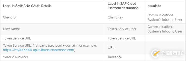 SAP Cloud Platform和S/4HANA的互聯(lián)是什么