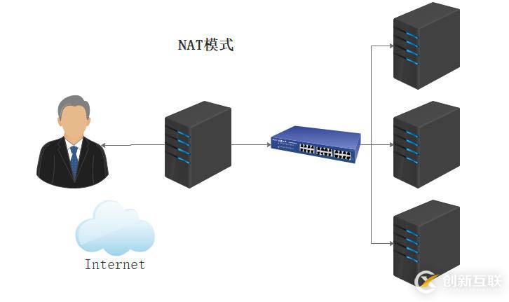 LVS負載均衡群集的含義、分類及工作模式等的解答