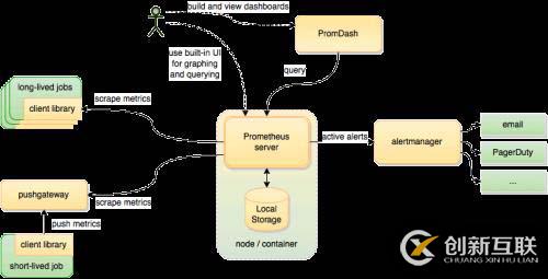 利用Prometheus和Grafana監(jiān)控MySQL