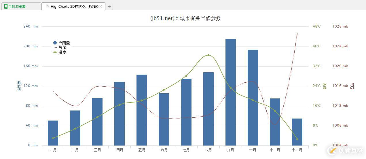 怎么在jQuery中使用HighCharts實(shí)現(xiàn)2D柱狀圖