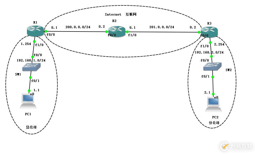 Cisco路由器之IPSec 虛擬專(zhuān)用網(wǎng)（包括相關(guān)知識(shí)點(diǎn)以及