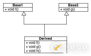 C++虛函數(shù)在g++中的實(shí)現(xiàn)方法