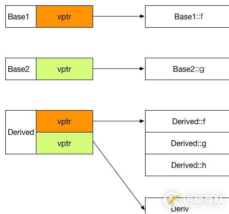 C++虛函數(shù)在g++中的實(shí)現(xiàn)方法