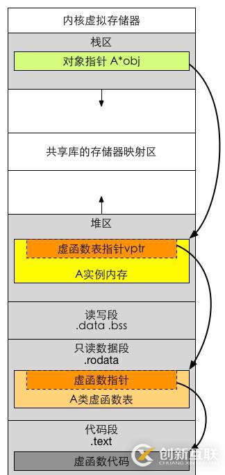 C++虛函數(shù)在g++中的實(shí)現(xiàn)方法