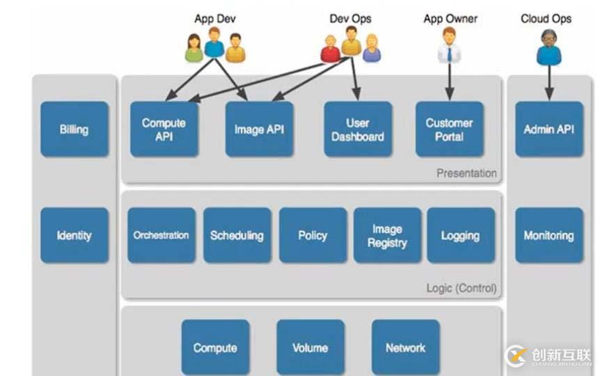 openstack是什么？openstack的主要功能組件有哪些