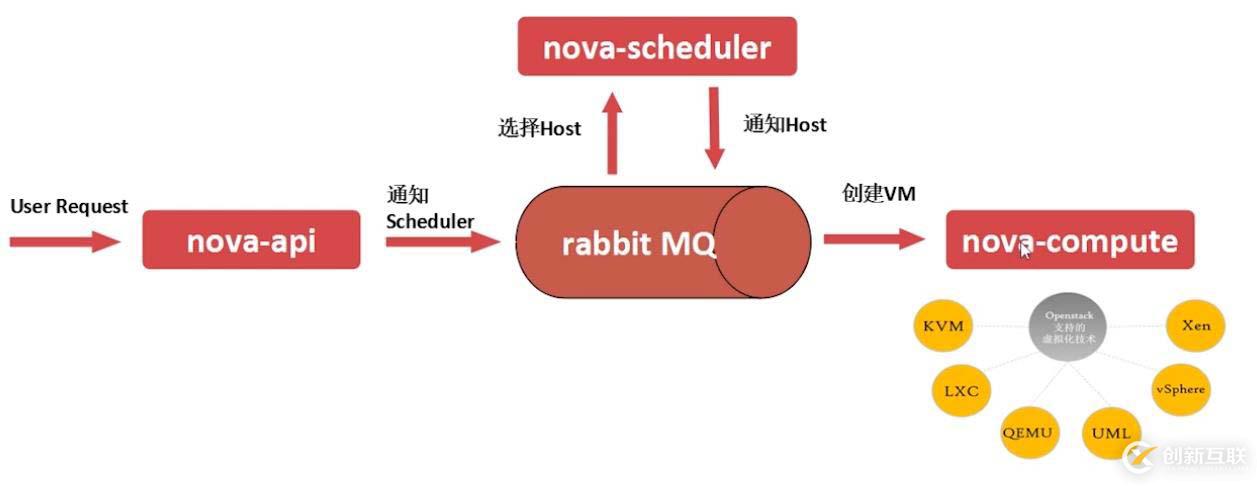 openstack是什么？openstack的主要功能組件有哪些