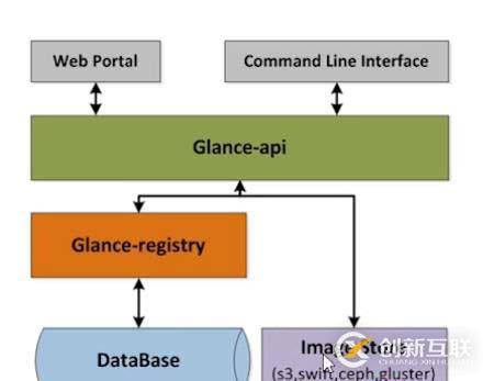 openstack是什么？openstack的主要功能組件有哪些