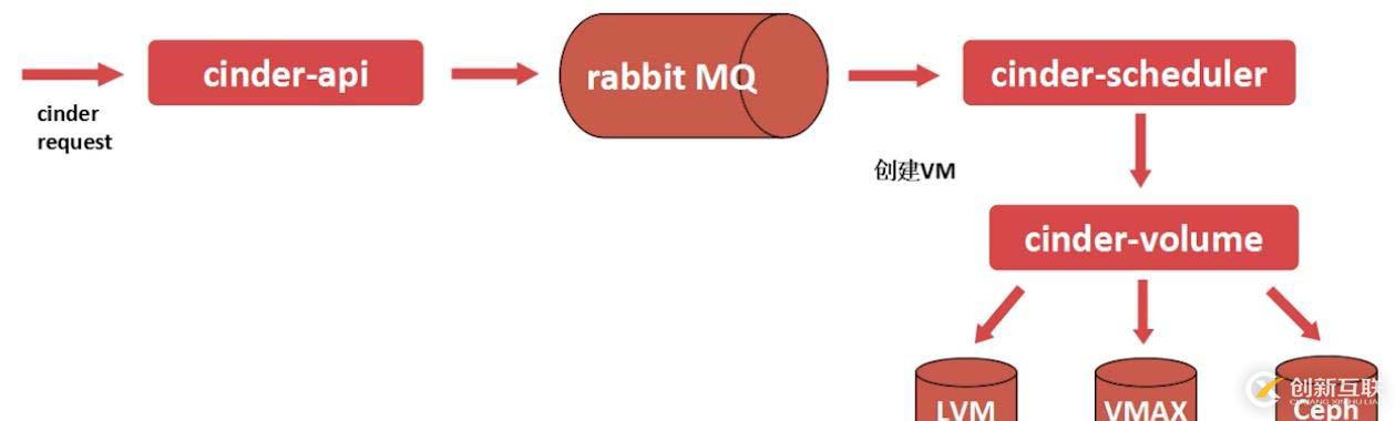 openstack是什么？openstack的主要功能組件有哪些