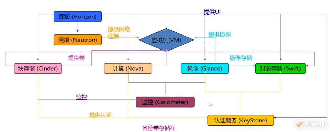 openstack是什么？openstack的主要功能組件有哪些