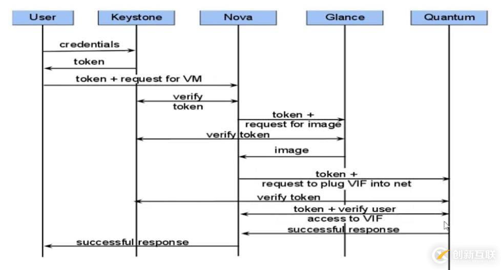 openstack是什么？openstack的主要功能組件有哪些