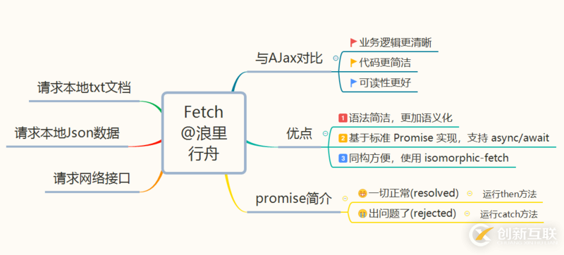 fetch實現(xiàn)請求數(shù)據(jù)的方法