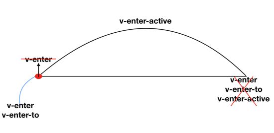 怎么在Vue中實現(xiàn)過渡動畫