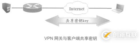 Cisco 路由器之Easy虛擬專用網(wǎng)（解決出差員工訪問公司